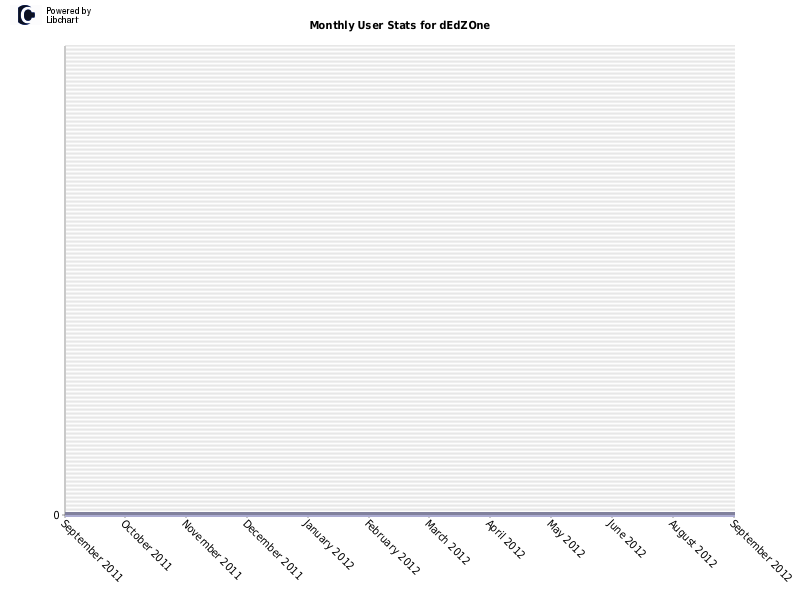 Monthly User Stats for dEdZOne